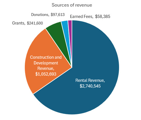 revenue